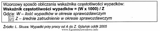 W zakładzie zatrudniającym 100 osób zarejestrowano 5 wypadków 