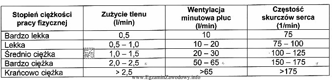 Tabela przedstawia zmiany fizjologiczne zachodzące w organizmie człowieka 