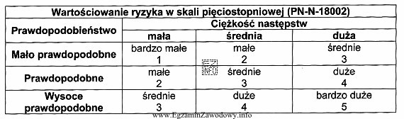 Jaka będzie wartość ryzyka zawodowego jeśli prawdopodobieństwo 
