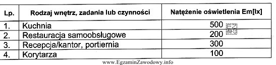 Wartość natężenia oświetlenia w recepcji hotelu powinna wynosić