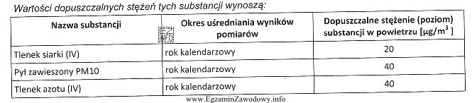 W powietrzu analizowanym w automatycznej stacji pomiarowej, na terenie przyległ