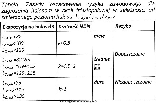 Na stanowisku operatora obrabiarki mechanicznej dokonano pomiaru -hałasu: L<