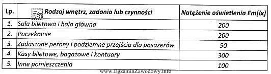 Na podstawie danych z tabeli określ wymaganą wartość natęż
