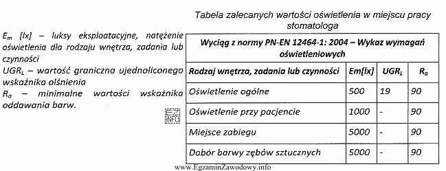 Zalecana wartość oświetlenia w miejscu pracy stomatologa, przy 