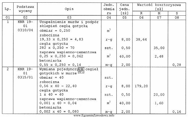 Na podstawie danych zamieszczonych w przedstawionym fragmencie kosztorysu ofertowego, okreś