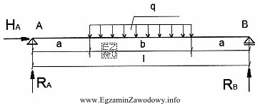 W belce obciążonej jak na rysunku wartość 