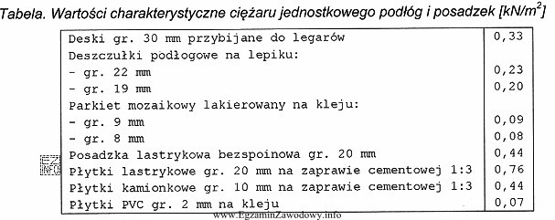 Ile wynosi ciężar 30 m2 posadzki wykonanej z parkietu 