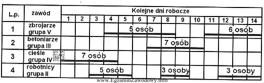 Na podstawie fragmentu harmonogramu zatrudnienia, oblicz wartość robocizny zatrudnionych betoniarzy 