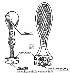 Na rysunku przedstawiono narzędzia do cięcia