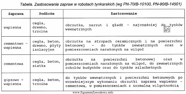 Na podstawie informacji zawartych w tabeli, do wykonania tynku szlachetnego 