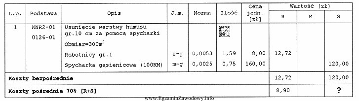 Na podstawie informacji zawartych we fragmencie kosztorysu, oblicz koszty poś