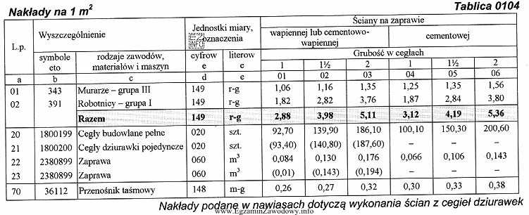 Na podstawie danych zamieszczonych w tablicy KNR oblicz, ile roboczogodzin 