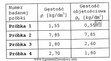 W tabeli przedstawiono wyniki badania laboratoryjnego czterech próbek materiałó