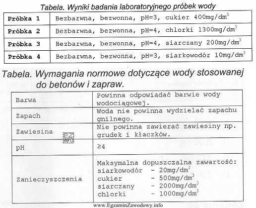 Na podstawie zamieszczonych w tabeli wymagań normowych oraz wyników 