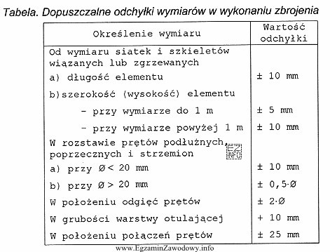Na podstawie dokumentacji projektowej żelbetowych ław fundamentowych stwierdzono, że rozstaw 