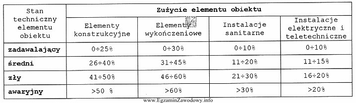 Na podstawie danych zawartych w tabeli, oceń stan techniczny instalacji 