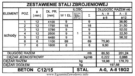 Na podstawie przedstawionego zestawienia stali zbrojeniowej, określ ile kilogramó