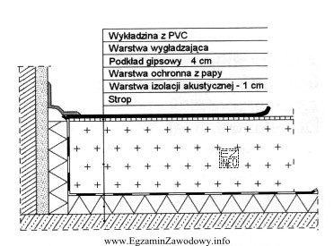 Na rysunku przedstawiono przekrój konstrukcji podłogi