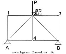 Prętami zerowymi w kratownicy obciążonej jak na rysunku 