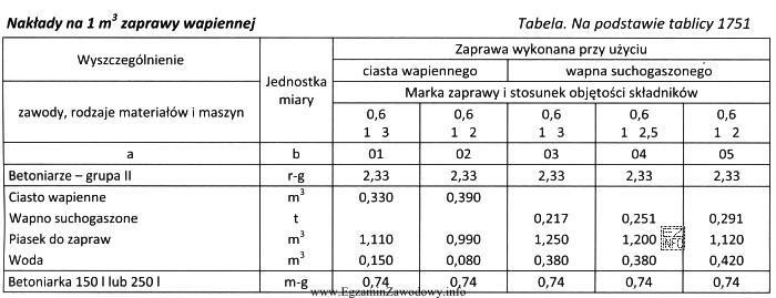 Na podstawie zamieszczonej tabeli KNR oblicz, ile piasku należy 