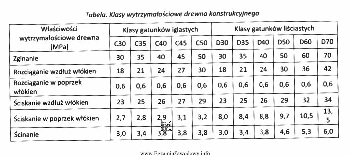 W wyniku badania laboratoryjnego próbki drewna liściastego stwierdzono 