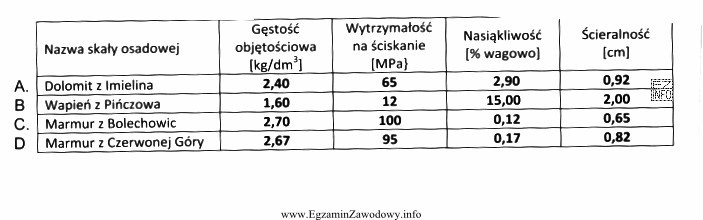 Na podstawie analizy cech technicznych wybranych skał osadowych węglanowych, 