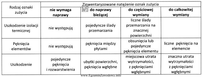 Komisja dokonująca przeglądu stanu technicznego stropodachu stwierdziła 