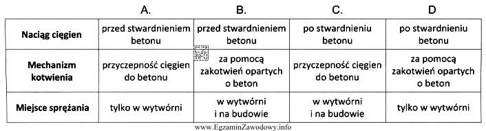 Wskaż właściwości technologiczne charakteryzujące konstrukcje strunobetonowe.