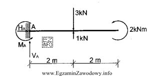 Wartość reakcji V<sub>A</sub> belki wspornikowej przedstawionej na 