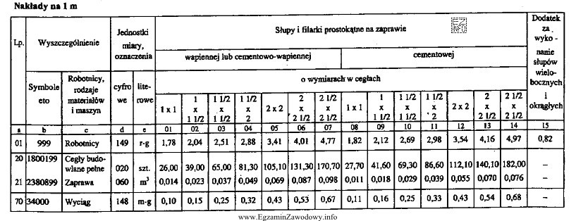 Na podstawie załączonej tabeli z KNR oblicz ile cegieł 