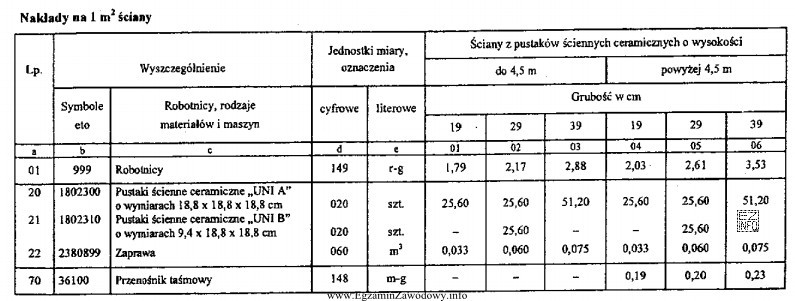 Na podstawie załączonej tabeli z KNR oblicz wartoś