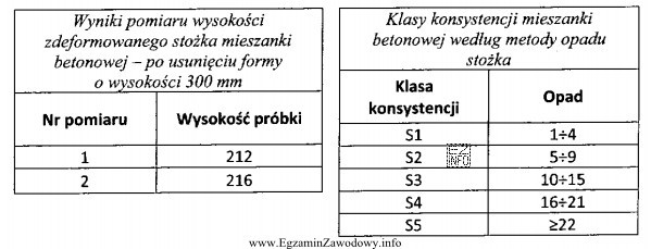 Na podstawie zamieszczonych w tabeli wyników pomiaru metodą stoż