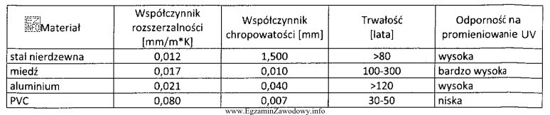Na podstawie zamieszczonych w tabeli parametrów technicznych materiałów 