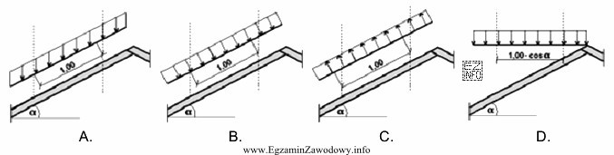 Wskaż schemat obciążenia więźby dachowej parciem wiatru.