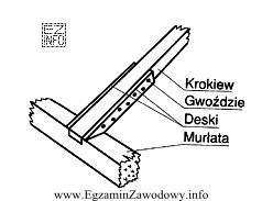 Na rysunku przedstawiono wzmocnienie krokwi w miejscu jej oparcia na 