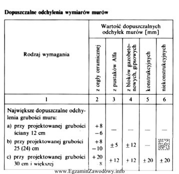 Największe dopuszczalne odchylenie grubości murów z cegł