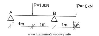 Wartość reakcji pionowej R<sub>A</sub> w belce obciąż