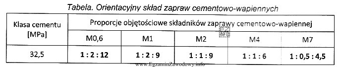 Do wykonania zaprawy cementowo-wapiennej przygotowano 0,4 m3 cementu. Na podstawie danych 