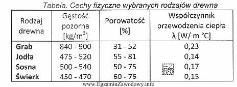 Na podstawie zamieszczonych w tabeli cech fizycznych wybranych rodzajów 