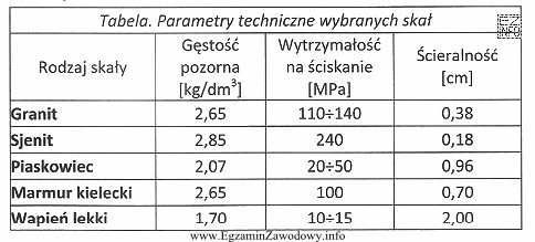 Na podstawie zamieszczonych w tabeli parametrów technicznych wybranych skał 