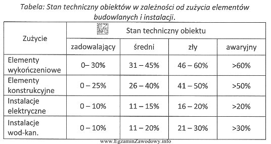 Na podstawie danych zawartych w tabeli oceń stan techniczny schodó