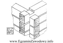 Na rysunku przedstawiono sposób łączenia elementów ściany drewnianej