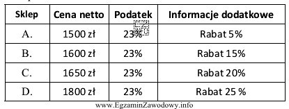 W czterech sklepach sprzedawany jest ten sam komputer w ró