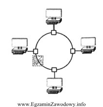 Na rysunku przedstawiono sieć komputerową w topologii