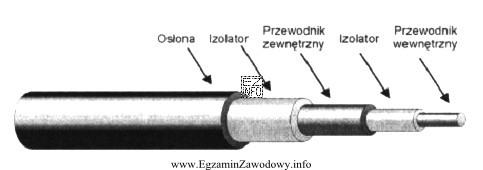 Na rysunku przedstawiono przekrój kabla