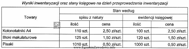 W związku ze zmianą pracownika na stanowisku magazyniera, w 