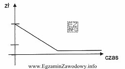 Na wykresie przedstawiono dokonywanie odpisów amortyzacyjnych metodą