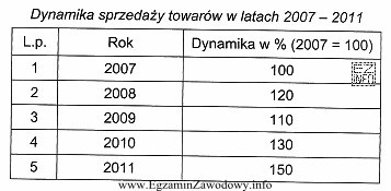 W roku 2011 nastąpił przyrost sprzedaży w stosunku do 