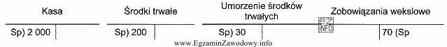 Na schemacie przedstawiono otwarcie poszczególnych kont stanami początkowymi. 