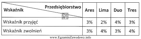 W czterech wybranych przedsiębiorstwach branży reklamowej wskaźniki 